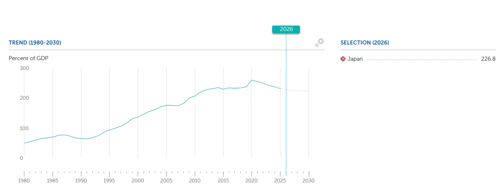 Debito pubblico lordo del Giappone in rapporto al PIL (1990–2026, IMF)