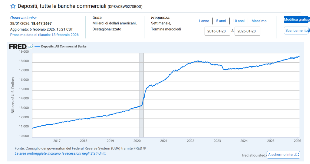 Depositi, tutte le banche commerciali USA a febbraio 2026