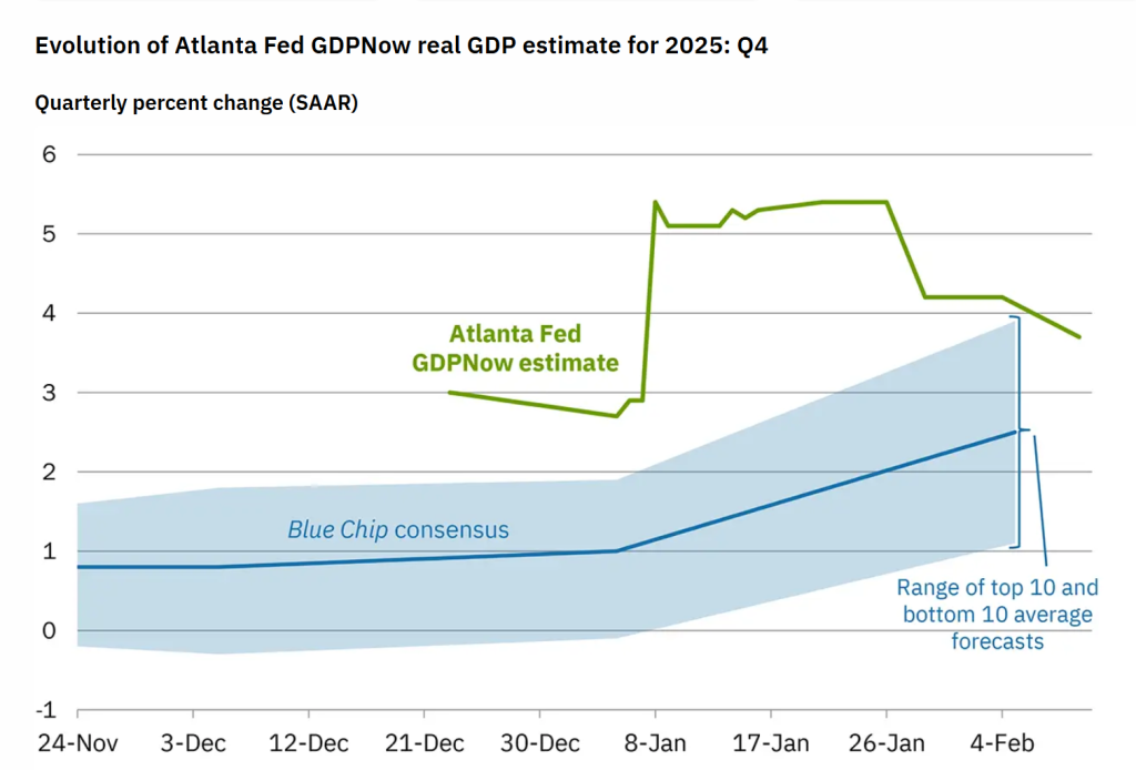 Grafico che illustra la Evolution of Atlanta Fed GDPNow real GDP estimate nel Q4 del 2025. Fonte Federal Reserve Bank of Atlanta