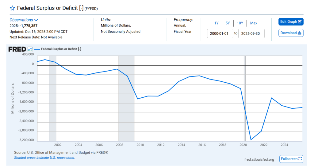 Federal Surplus or Deficit