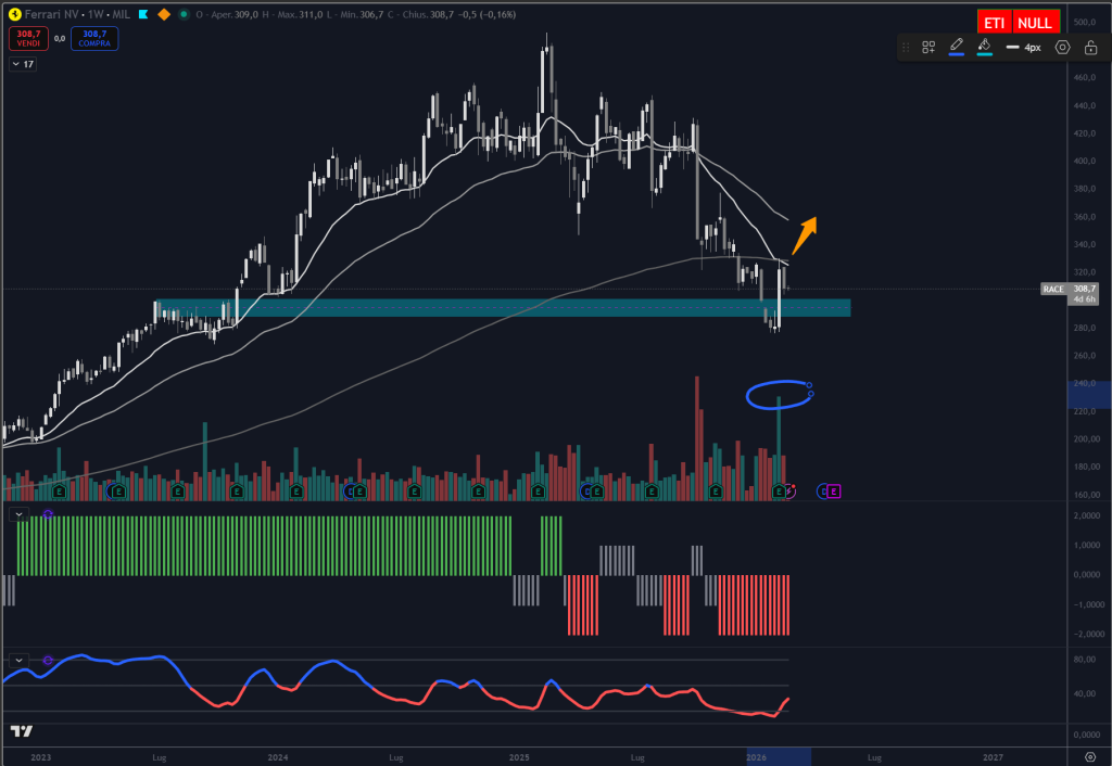 Trendycator® – indicatore proprietario registrato UIBM (domanda n. 302024000182022). Strumento sviluppato dal Circolo degli Investitori per identificare trend e regimi di mercato su azioni, ETF e obbligazioni.
