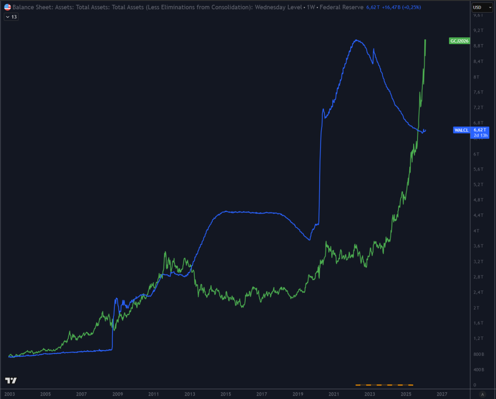 Grafico Gold vs Bilancio FED