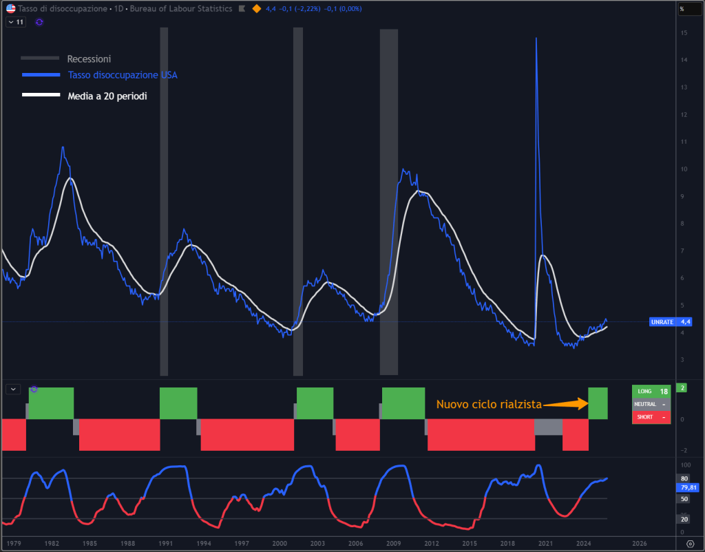Grafico del tasso di disoccupazione USA dal 1979 al 2026 con evidenziazione delle recessioni, media mobile a 20 periodi e recente inversione ciclica.