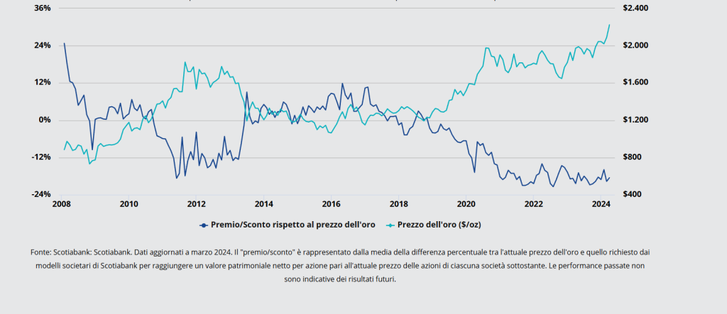 Grafico che rappresenta il premio a sconto delle azioni aurifere nei confronti dell'oro. fonte VanEck