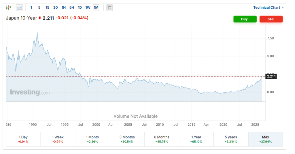 Rendimento dei titoli di Stato giapponesi a 10 anni