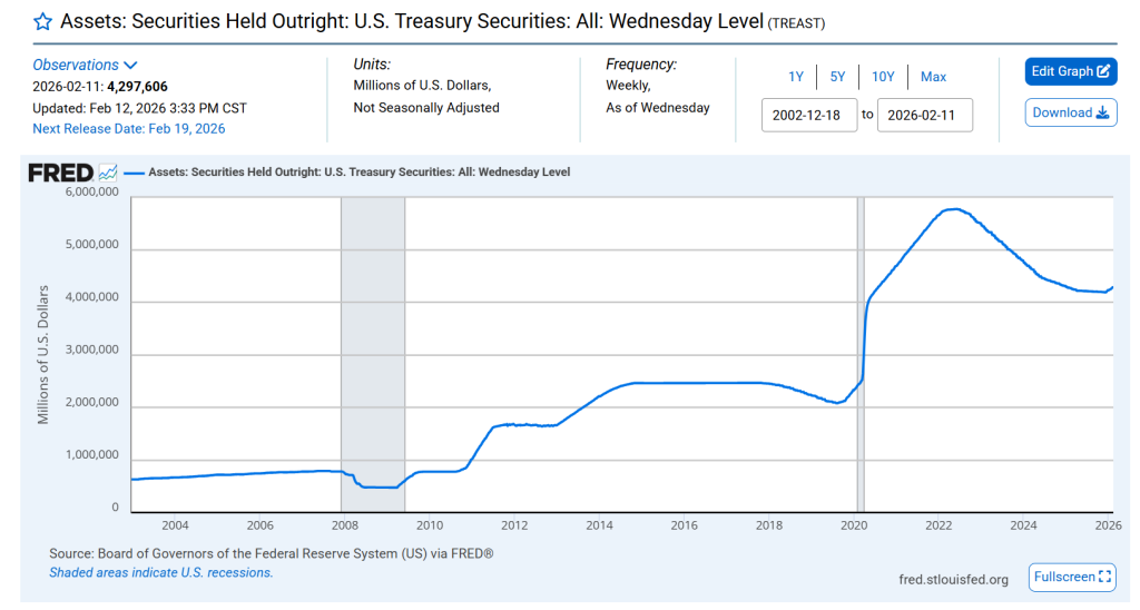 Treasury Securities Held Outright (TREAST) – FRED
