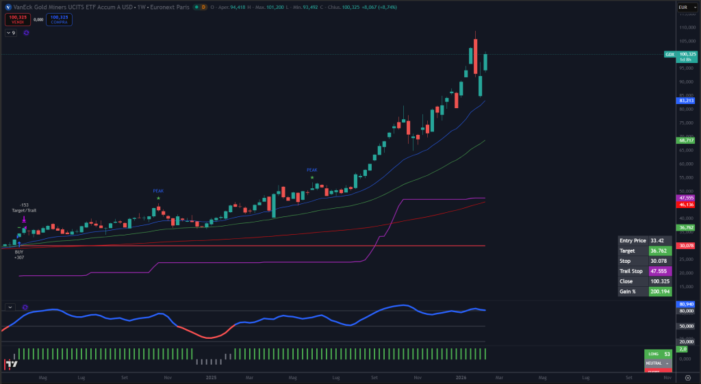 Trendycator® – indicatore proprietario registrato UIBM (domanda n. 302024000182022). Strumento sviluppato dal Circolo degli Investitori per identificare trend e regimi di mercato su azioni, ETF e obbligazioni. 