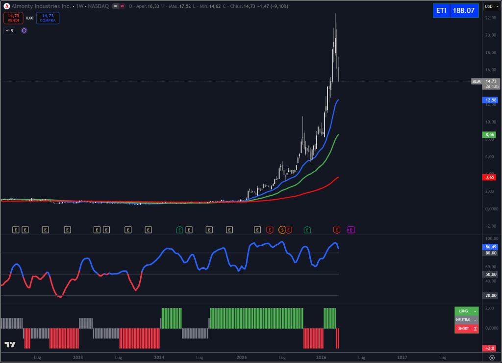 Trendycator® – indicatore proprietario registrato UIBM (domanda n. 302024000182022). Strumento sviluppato dal Circolo degli Investitori per identificare trend e regimi di mercato su azioni, ETF e obbligazioni.