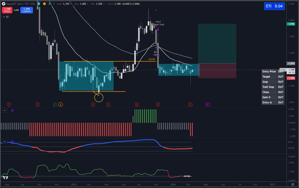 Trendycator® – indicatore proprietario registrato UIBM (domanda n. 302024000182022). Strumento sviluppato dal Circolo degli Investitori per identificare trend e regimi di mercato su azioni, ETF e obbligazioni.