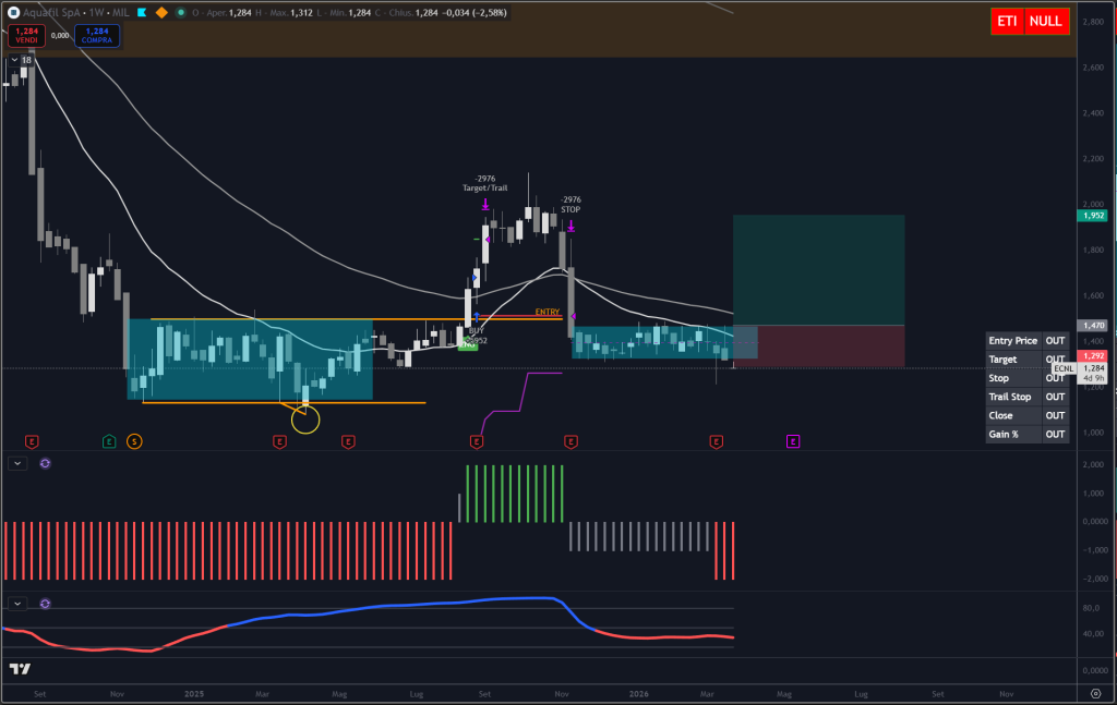 Trendycator® – indicatore proprietario registrato UIBM (domanda n. 302024000182022). Strumento sviluppato dal Circolo degli Investitori per identificare trend e regimi di mercato su azioni, ETF e obbligazioni.