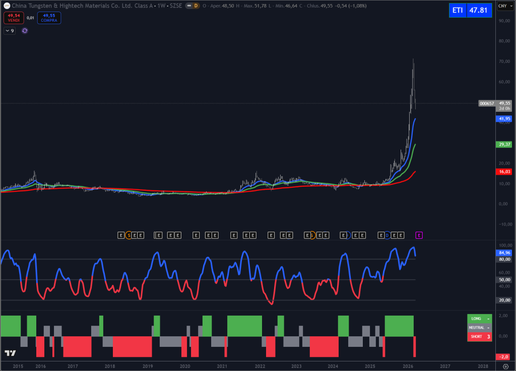 Trendycator® – indicatore proprietario registrato UIBM (domanda n. 302024000182022). Strumento sviluppato dal Circolo degli Investitori per identificare trend e regimi di mercato su azioni, ETF e obbligazioni.