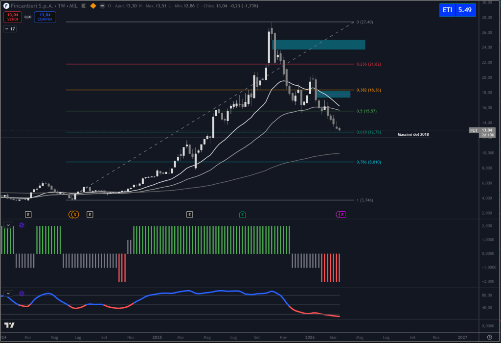 Trendycator® – indicatore proprietario registrato UIBM (domanda n. 302024000182022). Strumento sviluppato dal Circolo degli Investitori per identificare trend e regimi di mercato su azioni, ETF e obbligazioni. 