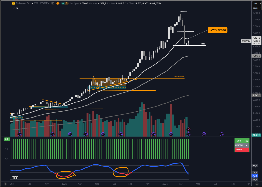 Trendycator® – indicatore proprietario registrato UIBM (domanda n. 302024000182022). Strumento sviluppato dal Circolo degli Investitori per identificare trend e regimi di mercato su azioni, ETF e obbligazioni.