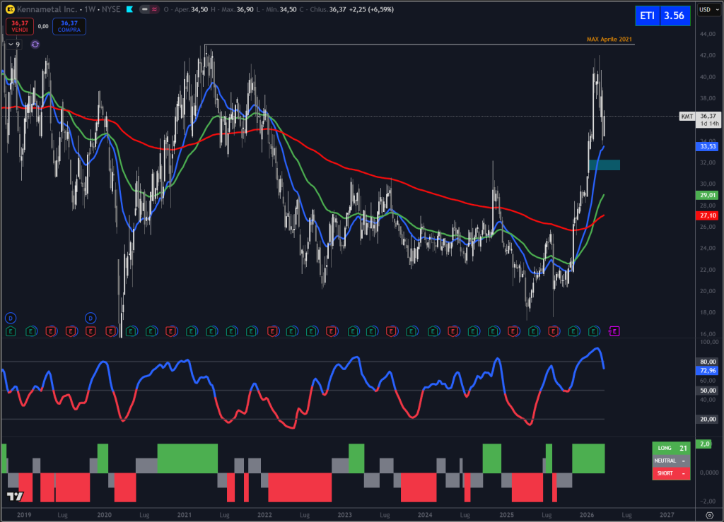 Trendycator® – indicatore proprietario registrato UIBM (domanda n. 302024000182022). Strumento sviluppato dal Circolo degli Investitori per identificare trend e regimi di mercato su azioni, ETF e obbligazioni.