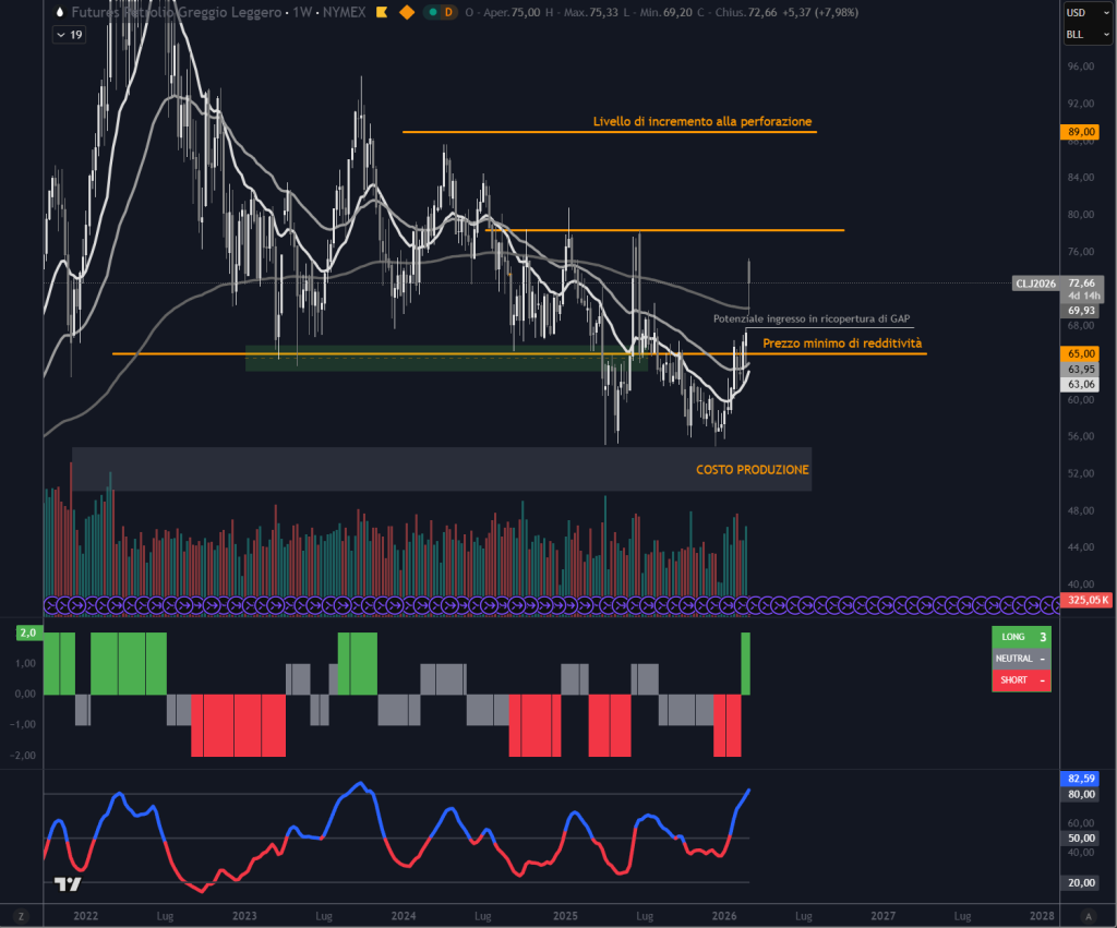 Trendycator® – indicatore proprietario registrato UIBM (domanda n. 302024000182022). Strumento sviluppato dal Circolo degli Investitori per identificare trend e regimi di mercato su azioni, ETF e obbligazioni.
