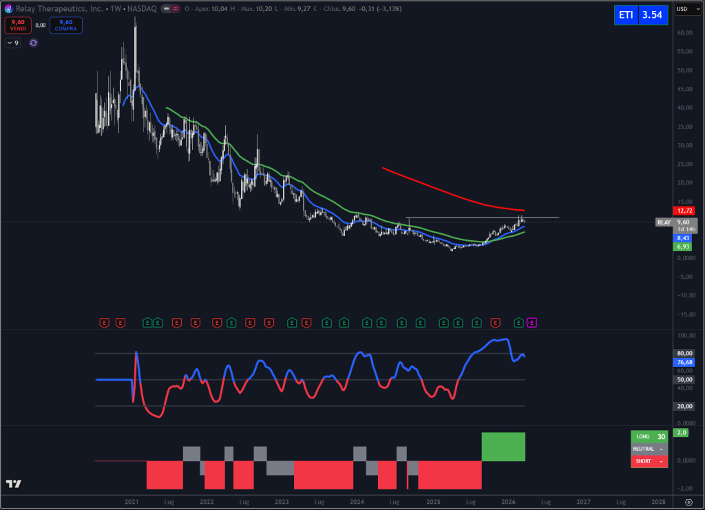 Trendycator® – indicatore proprietario registrato UIBM (domanda n. 302024000182022). Strumento sviluppato dal Circolo degli Investitori per identificare trend e regimi di mercato su azioni, ETF e obbligazioni.