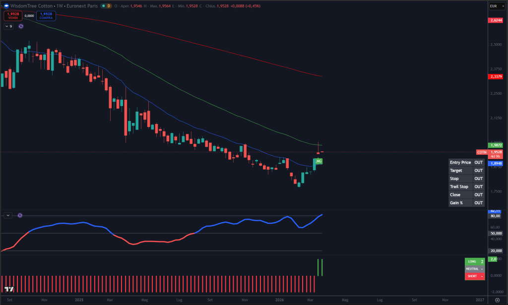 Trendycator® – indicatore proprietario registrato UIBM (domanda n. 302024000182022). Strumento sviluppato dal Circolo degli Investitori per identificare trend e regimi di mercato su azioni, ETF e obbligazioni.