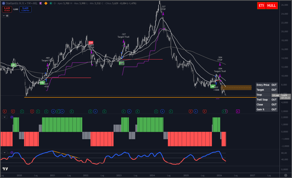 Trendycator® – indicatore proprietario registrato UIBM (domanda n. 302024000182022). Strumento sviluppato dal Circolo degli Investitori per identificare trend e regimi di mercato su azioni, ETF e obbligazioni. 