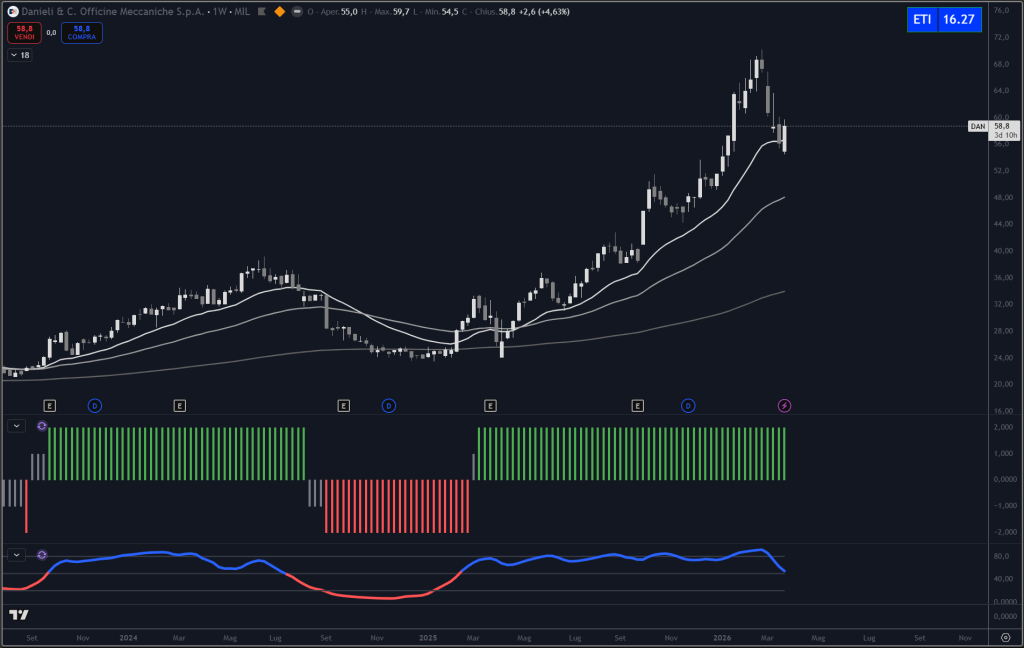 Trendycator® – indicatore proprietario registrato UIBM (domanda n. 302024000182022). Strumento sviluppato dal Circolo degli Investitori per identificare trend e regimi di mercato su azioni, ETF e obbligazioni. 