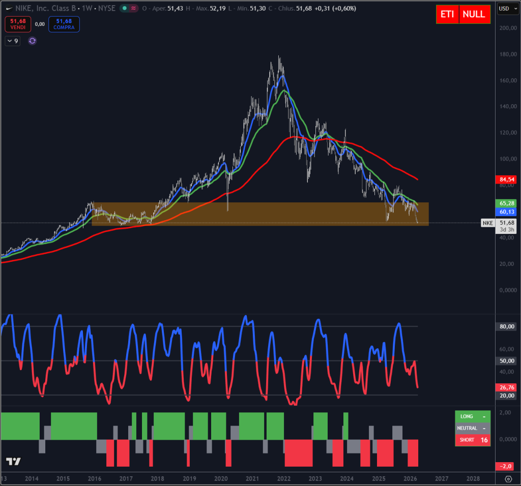 Trendycator® – indicatore proprietario registrato UIBM (domanda n. 302024000182022). Strumento sviluppato dal Circolo degli Investitori per identificare trend e regimi di mercato su azioni, ETF e obbligazioni.