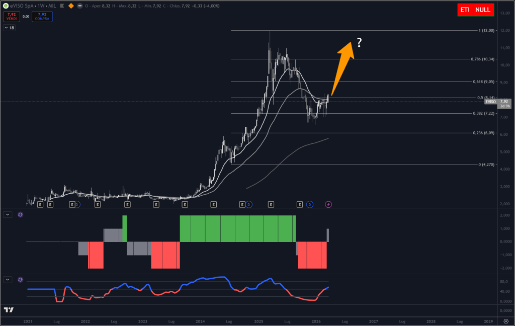 Trendycator® – indicatore proprietario registrato UIBM (domanda n. 302024000182022). Strumento sviluppato dal Circolo degli Investitori per identificare trend e regimi di mercato su azioni, ETF e obbligazioni. 