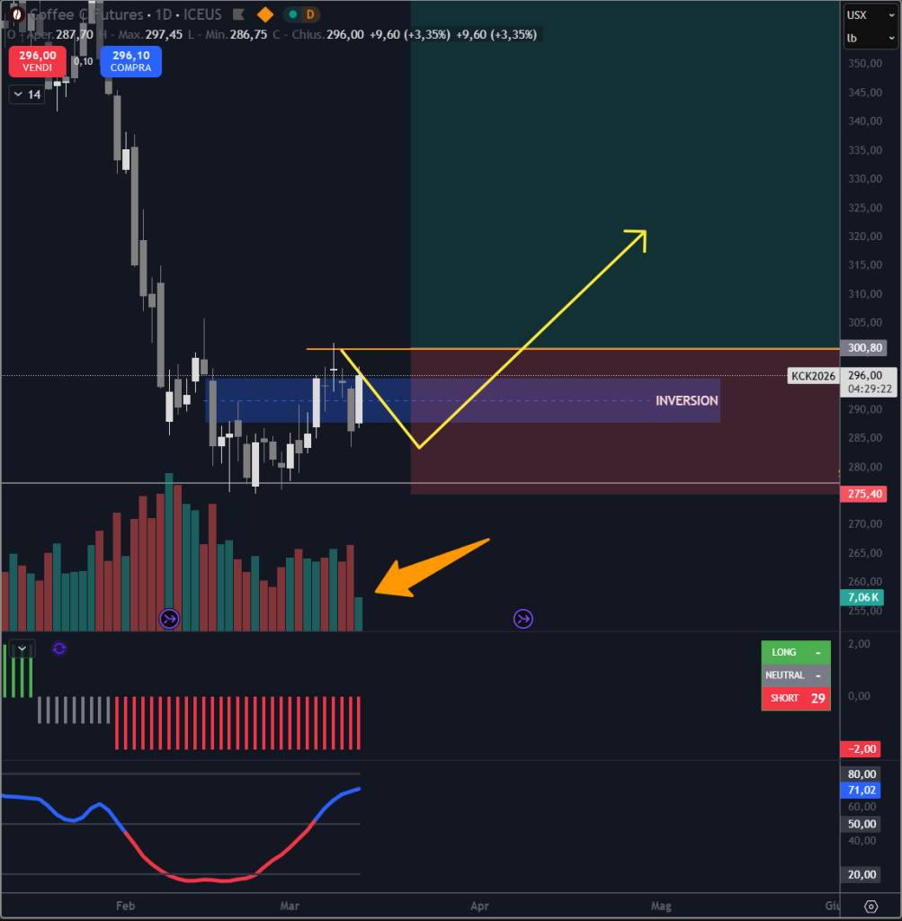 Trendycator® – indicatore proprietario registrato UIBM (domanda n. 302024000182022). Strumento sviluppato dal Circolo degli Investitori per identificare trend e regimi di mercato su azioni, ETF e obbligazioni.
