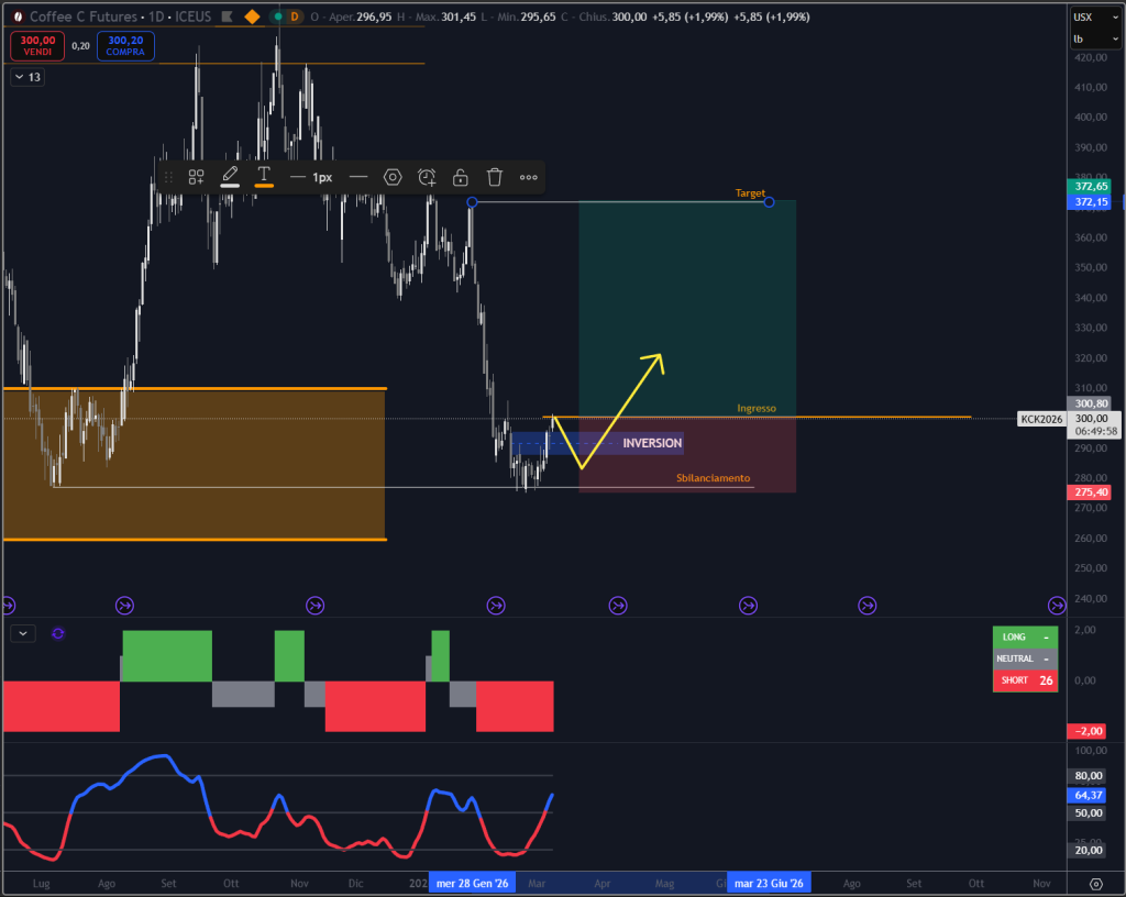 Trendycator® – indicatore proprietario registrato UIBM (domanda n. 302024000182022). Strumento sviluppato dal Circolo degli Investitori per identificare trend e regimi di mercato su azioni, ETF e obbligazioni. 
