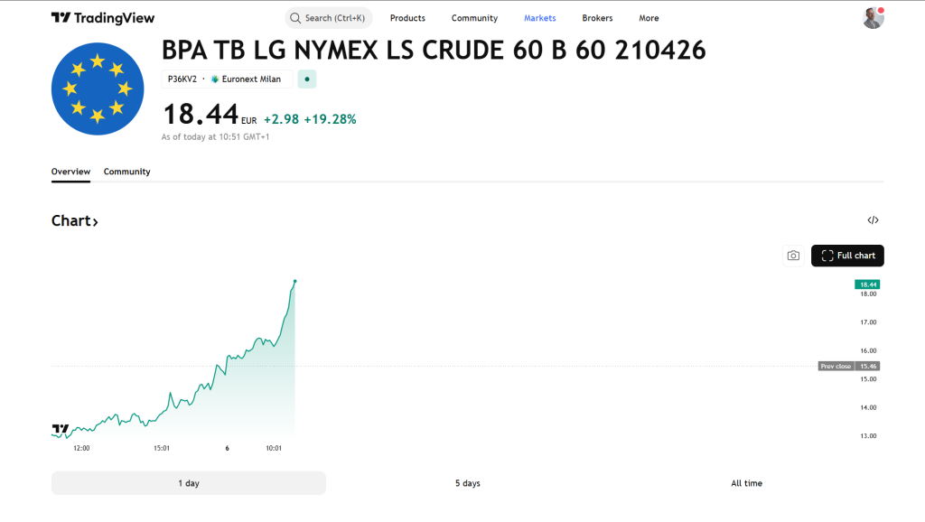 Andamento grafico del certificato Certificato Petrolio NLBNPIT36KV2 al 06-03-2026