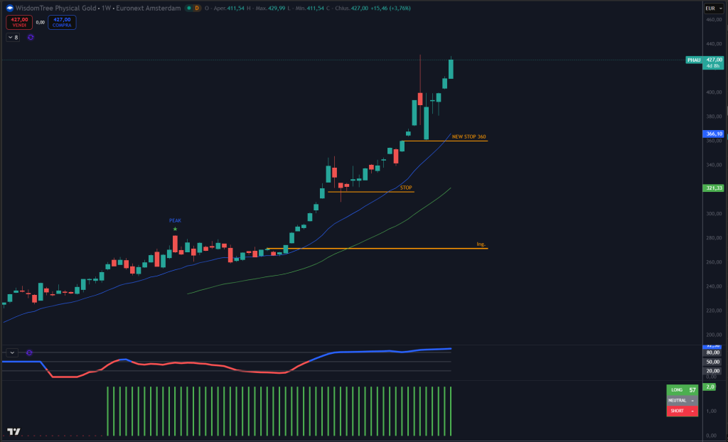 Trendycator® – indicatore proprietario registrato UIBM (domanda n. 302024000182022). Strumento sviluppato dal Circolo degli Investitori per identificare trend e regimi di mercato su azioni, ETF e obbligazioni.
