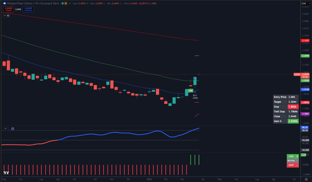 Trendycator® – indicatore proprietario registrato UIBM (domanda n. 302024000182022). Strumento sviluppato dal Circolo degli Investitori per identificare trend e regimi di mercato su azioni, ETF e obbligazioni.