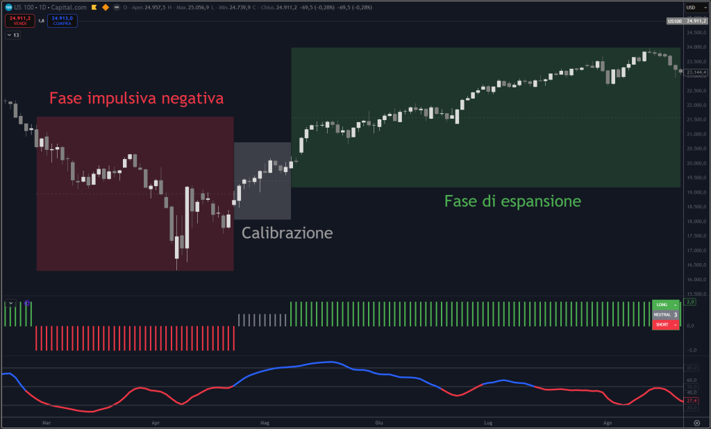Trendycator® – indicatore proprietario registrato UIBM (domanda n. 302024000182022). Strumento sviluppato dal Circolo degli Investitori per identificare trend e regimi di mercato su azioni, ETF e obbligazioni.