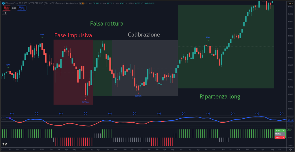 Trendycator® – indicatore proprietario registrato UIBM (domanda n. 302024000182022). Strumento sviluppato dal Circolo degli Investitori per identificare trend e regimi di mercato su azioni, ETF e obbligazioni. 