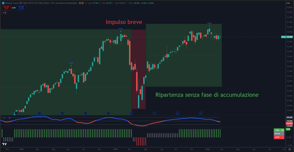 Trendycator® – indicatore proprietario registrato UIBM (domanda n. 302024000182022). Strumento sviluppato dal Circolo degli Investitori per identificare trend e regimi di mercato su azioni, ETF e obbligazioni. 