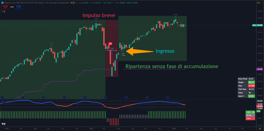 Trendycator® – indicatore proprietario registrato UIBM (domanda n. 302024000182022). Strumento sviluppato dal Circolo degli Investitori per identificare trend e regimi di mercato su azioni, ETF e obbligazioni. 