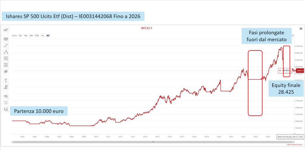 Equity line metodo Trendycator prima di febbraio 2026.