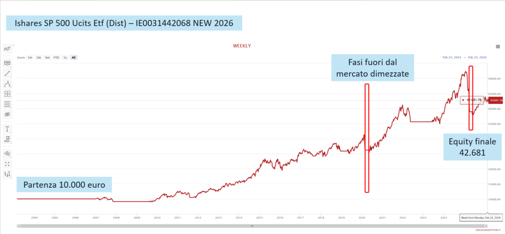 Equity line metodo Trendycator dopo febbraio 2026.