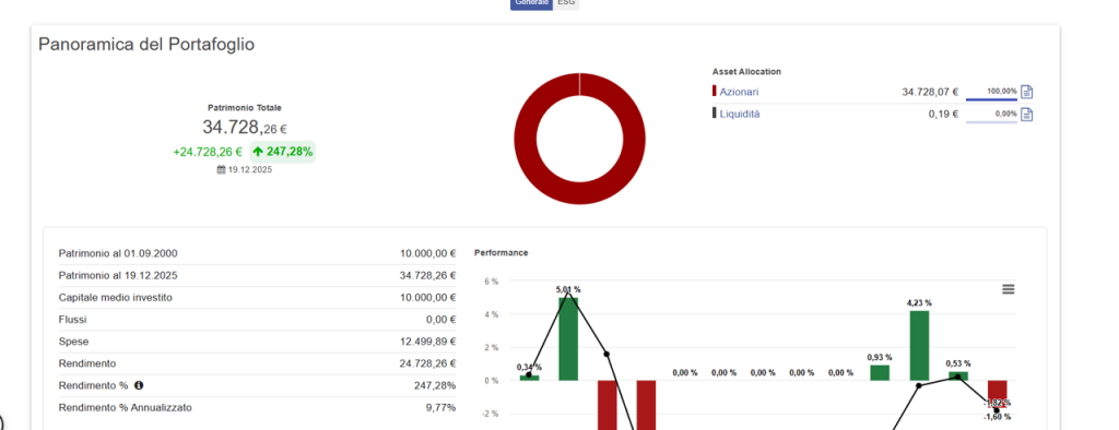 Risultati storici Metodo Trendycator sul donfo Fidelity world LU0115769746. Elaborazione dati FIDA Analisi