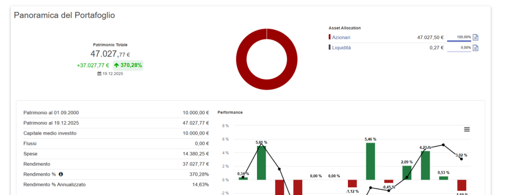 Risultati storici Metodo Trendycator 2026 sul donfo Fidelity world LU0115769746. Elaborazione dati FIDA Analisi