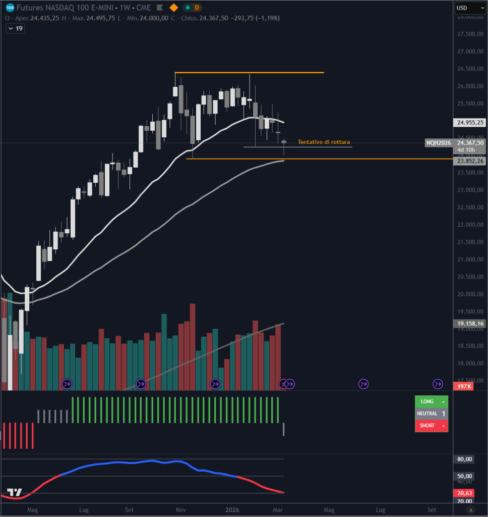 Trendycator® – indicatore proprietario registrato UIBM (domanda n. 302024000182022). Strumento sviluppato dal Circolo degli Investitori per identificare trend e regimi di mercato su azioni, ETF e obbligazioni. 