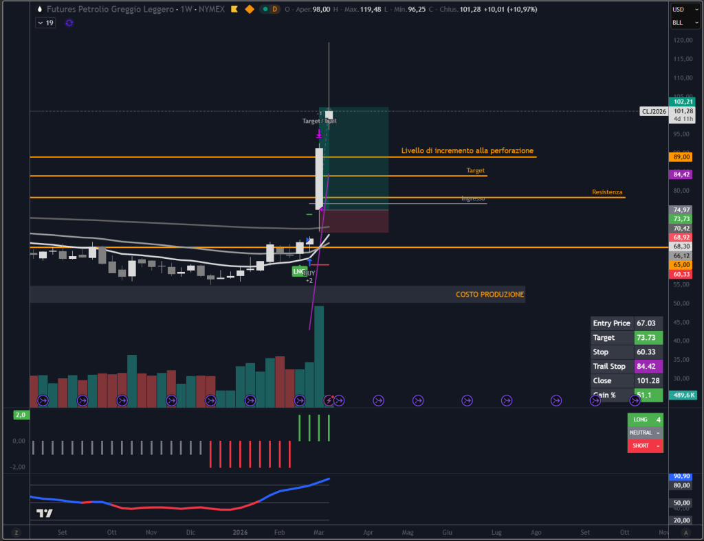 Trendycator® – indicatore proprietario registrato UIBM (domanda n. 302024000182022). Strumento sviluppato dal Circolo degli Investitori per identificare trend e regimi di mercato su azioni, ETF e obbligazioni.