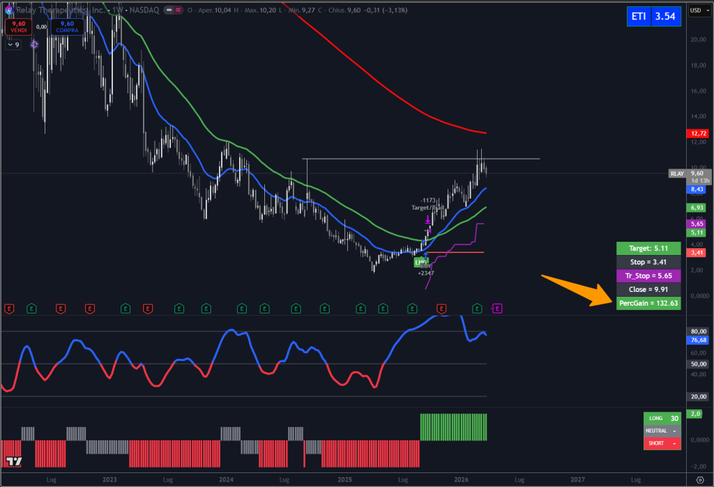 Trendycator® – indicatore proprietario registrato UIBM (domanda n. 302024000182022). Strumento sviluppato dal Circolo degli Investitori per identificare trend e regimi di mercato su azioni, ETF e obbligazioni.