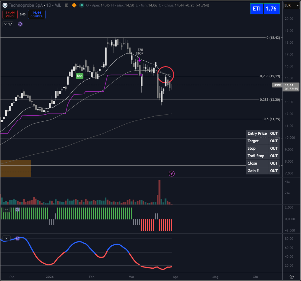 Trendycator® – indicatore proprietario registrato UIBM (domanda n. 302024000182022). Strumento sviluppato dal Circolo degli Investitori per identificare trend e regimi di mercato su azioni, ETF e obbligazioni.