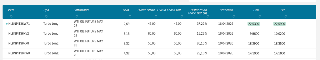 Tabella Certificati Turbo BNP Paribas