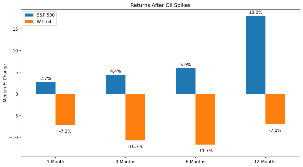 Grafico a colonne che mostra la performance mediana dell’S&P 500 e del petrolio WTI dopo forti rialzi del petrolio: +2,7% dopo 1 mese, +4,4% dopo 3 mesi, +5,9% dopo 6 mesi e +18% dopo 12 mesi per l’S&P 500; il WTI registra rispettivamente −7,2%, −10,7%, −11,7% e −7%.