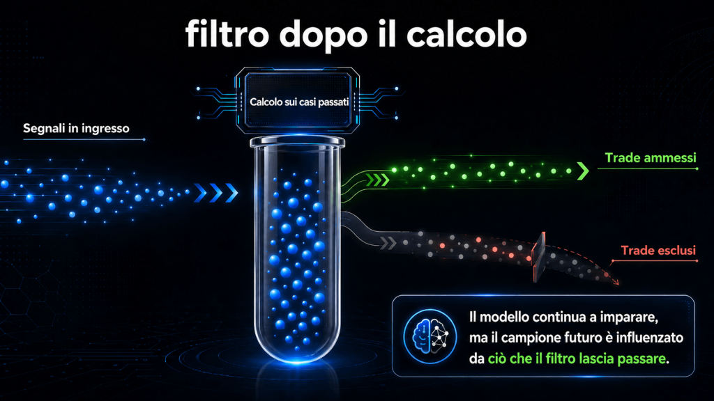 Immagine che spiega il funzionamento  di un filtro applicato dopo il calcolo: i segnali in ingresso vengono analizzati sui casi passati, una parte passa tra i trade ammessi e una parte viene esclusa, con l’effetto di influenzare il campione statistico futuro.