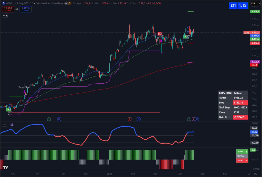 Trendycator® – indicatore proprietario registrato UIBM (domanda n. 302024000182022). Strumento sviluppato dal Circolo degli Investitori per identificare trend e regimi di mercato su azioni, ETF e obbligazioni. 