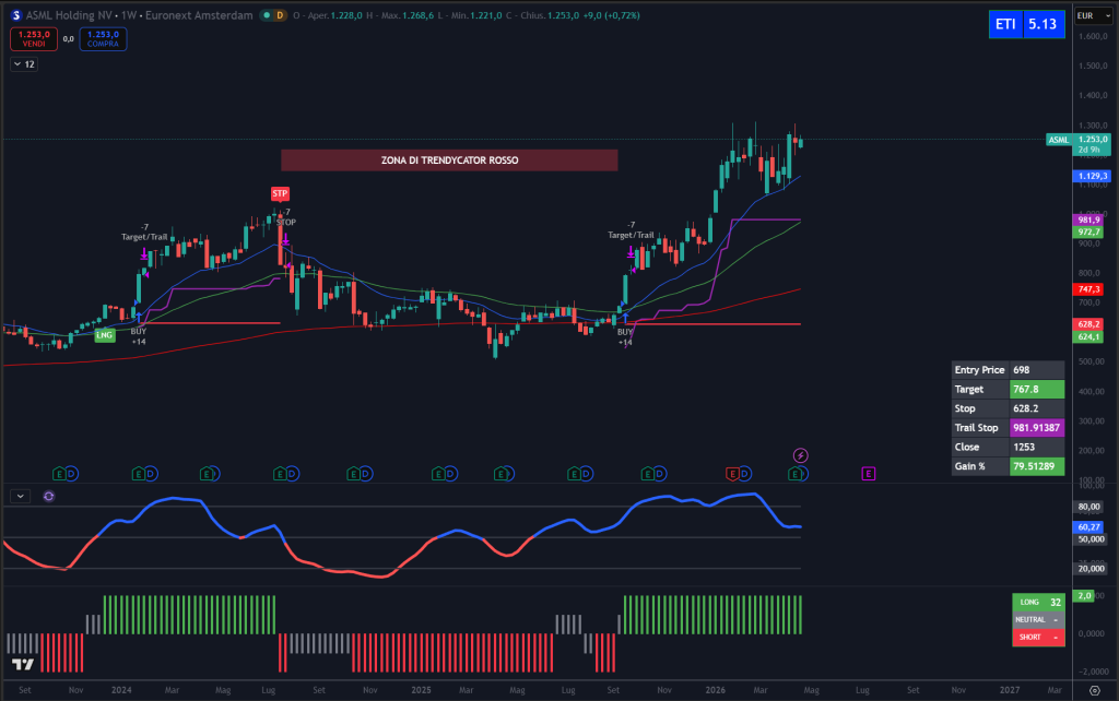 Trendycator® – indicatore proprietario registrato UIBM (domanda n. 302024000182022). Strumento sviluppato dal Circolo degli Investitori per identificare trend e regimi di mercato su azioni, ETF e obbligazioni. 