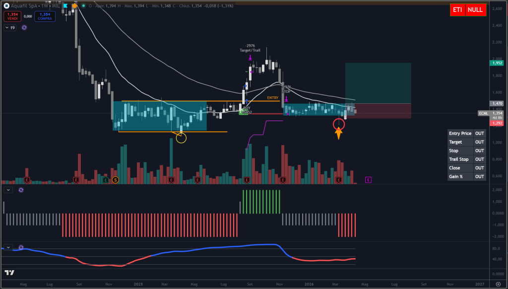 Trendycator® – indicatore proprietario registrato UIBM (domanda n. 302024000182022). Strumento sviluppato dal Circolo degli Investitori per identificare trend e regimi di mercato su azioni, ETF e obbligazioni.