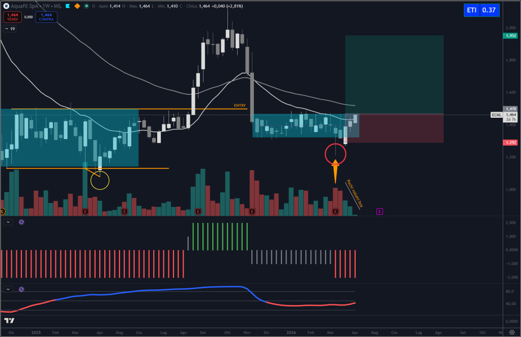 Trendycator® – indicatore proprietario registrato UIBM (domanda n. 302024000182022). Strumento sviluppato dal Circolo degli Investitori per identificare trend e regimi di mercato su azioni, ETF e obbligazioni.