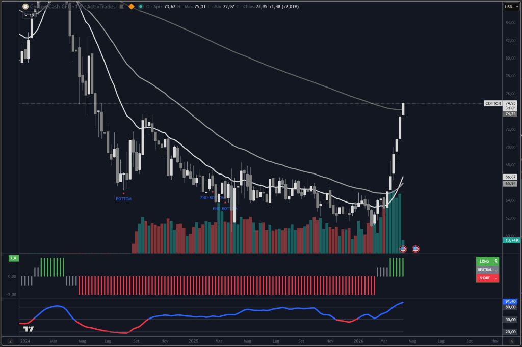 Grafico weekly del Cotton Cash CFD con forte rialzo verso area 75 centesimi per libbra, Trendycator in segnale LONG e Oscillator in area alta. Trendycator® – indicatore proprietario registrato UIBM (domanda n. 302024000182022). Strumento sviluppato dal Circolo degli Investitori per identificare trend e regimi di mercato su azioni, ETF e obbligazioni.
